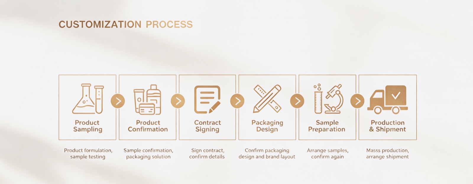 Perfume customization process